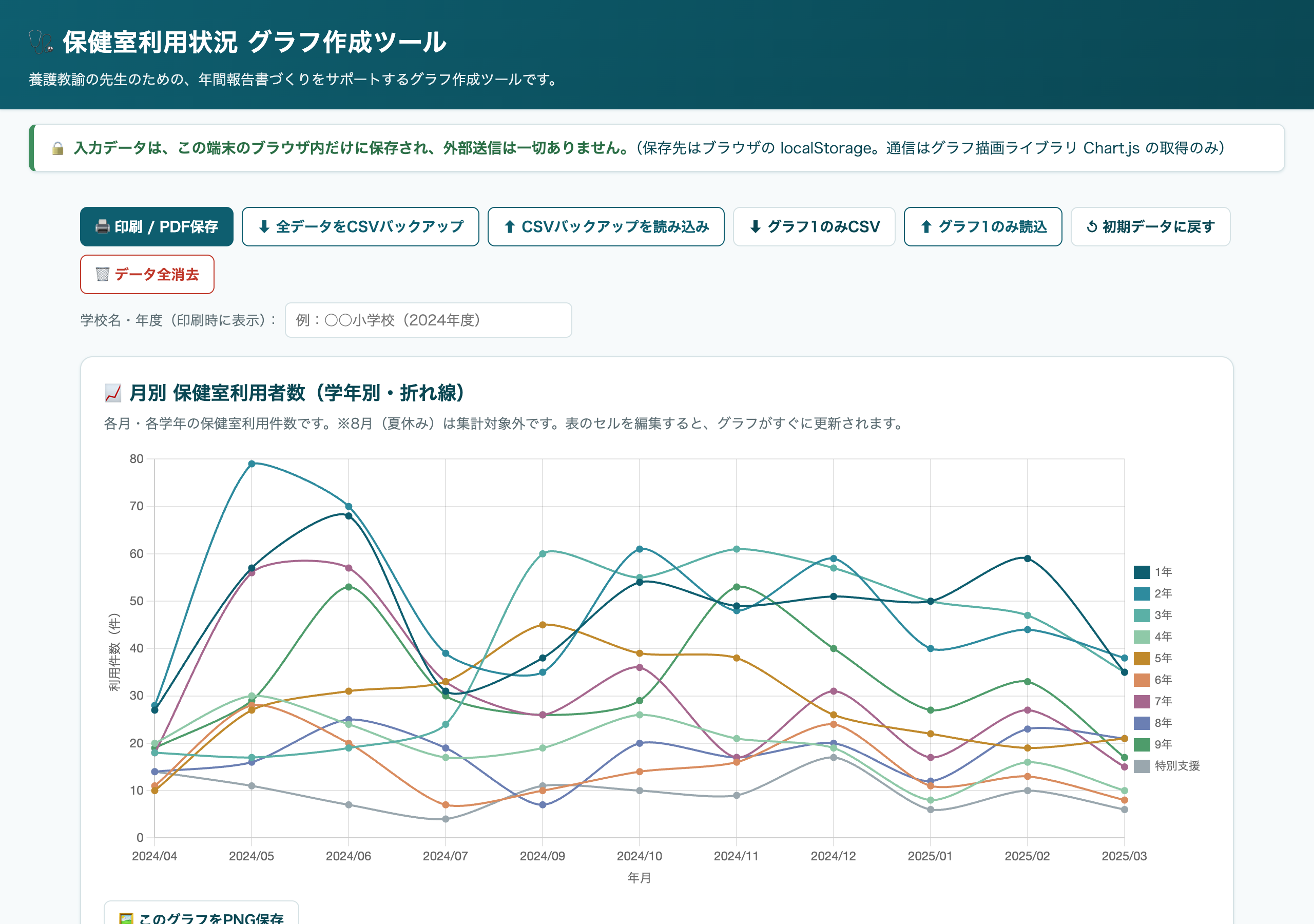 保健室利用状況グラフ作成ツールのPC画面。月別・学年別の折れ線グラフが表示されている。